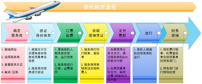 公務(wù)機(jī)票購買委托購票流程
